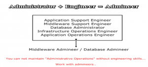 Administrate by using engineering skills...