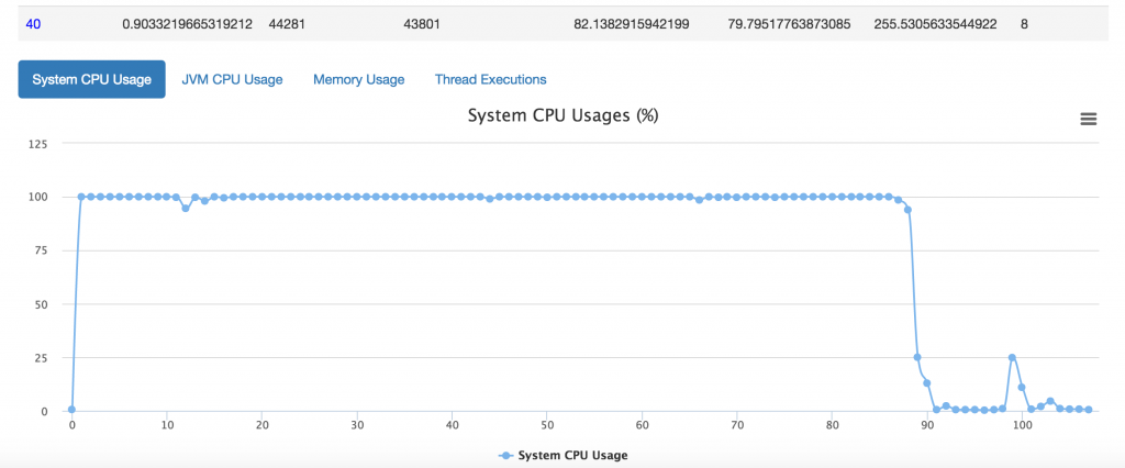 CPU Usage Chart: iMac i7