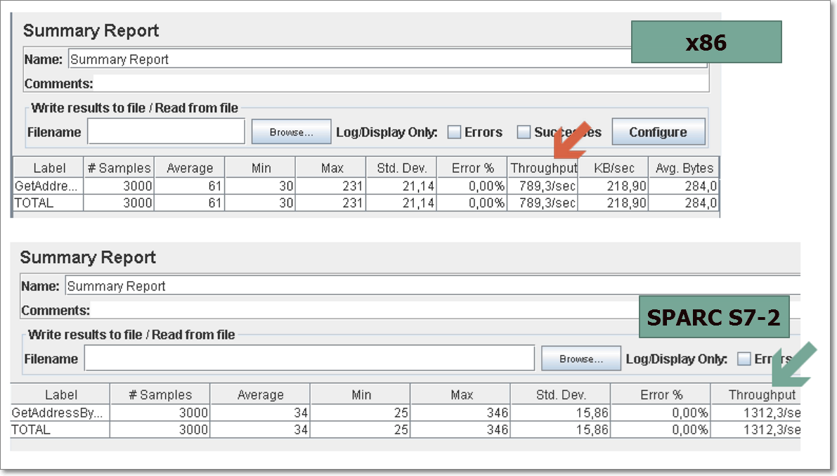 Sparc S7 2 Server Vs X86 Server Comparison And Load Analyze Admineer Administrative Engineering